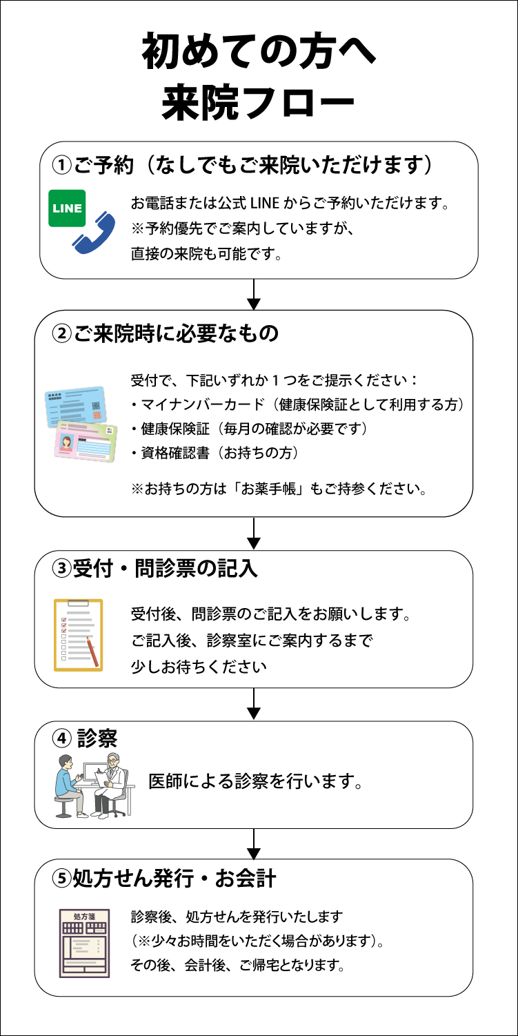 初めての方へ 来院フロー